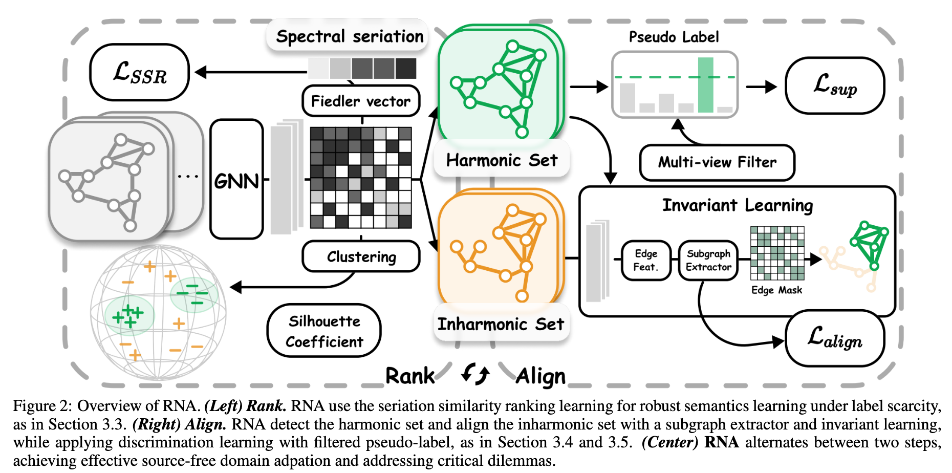 Rank and Align Method